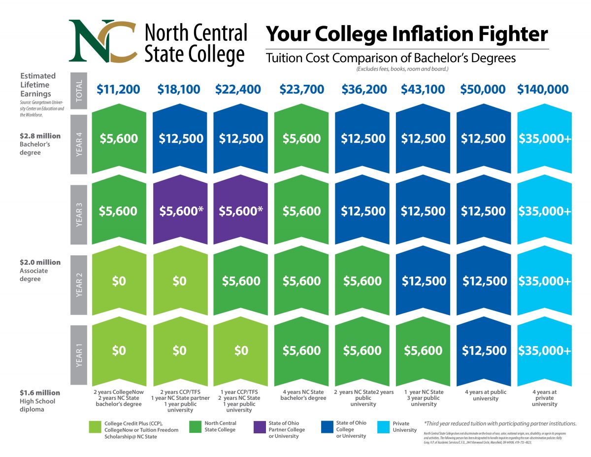 A chart showing the savings of beginning your education at NC State